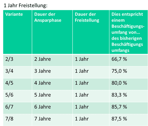 Sabbatjahr Beispiel: 1 Jahr